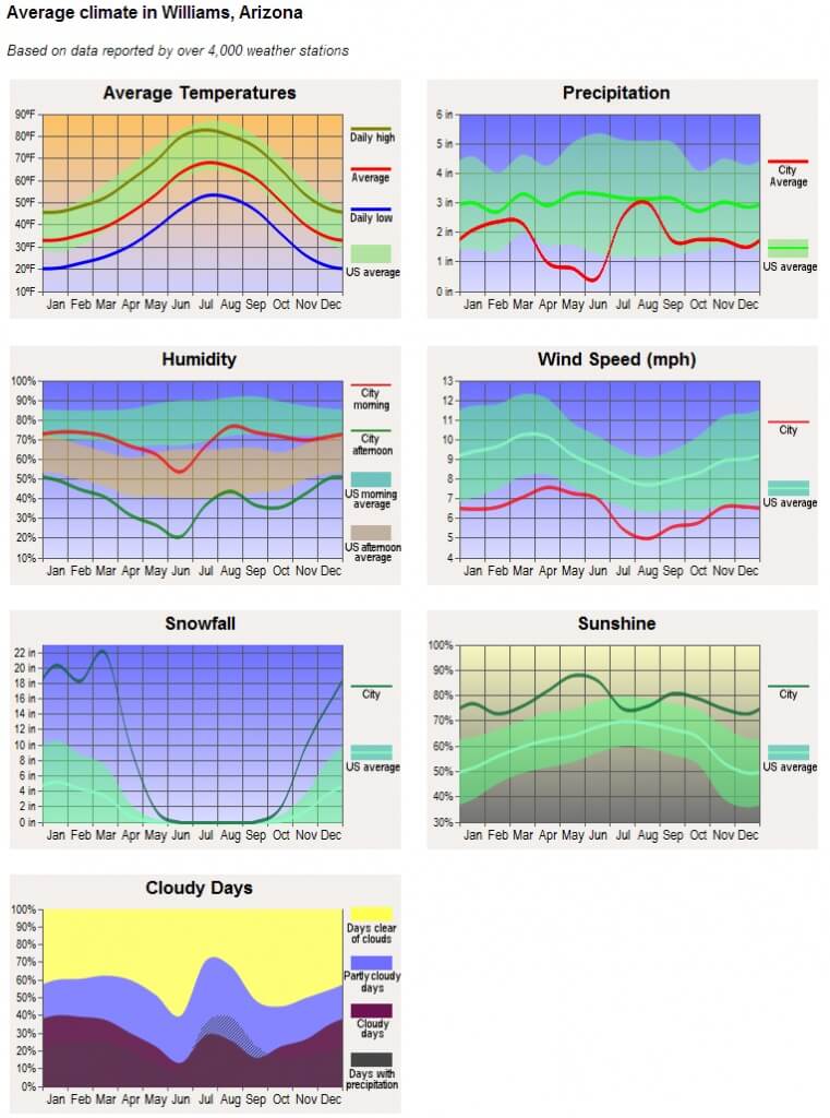 Arizona Average Climate