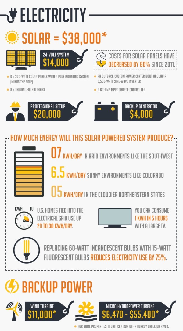 What's The True Start-up Cost Of Going Off The Grid [Info-graphic]