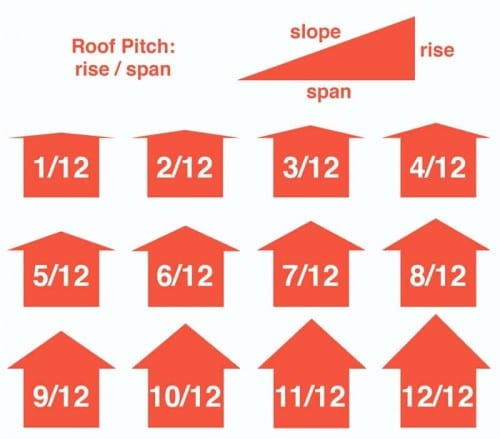 Different roof pitch ratios