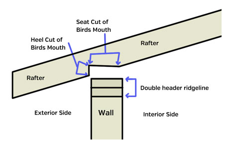 Birdsmouth Cut