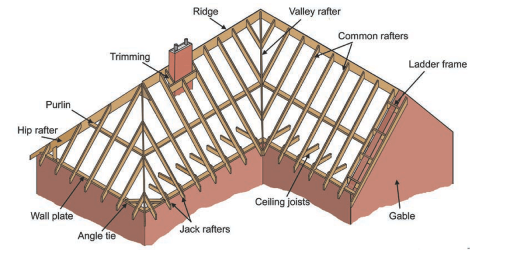 Hipped and gable roof components and terminology