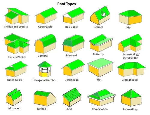 Multiple Roof Types
