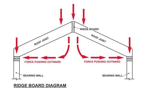 RidgeBoardDiagram