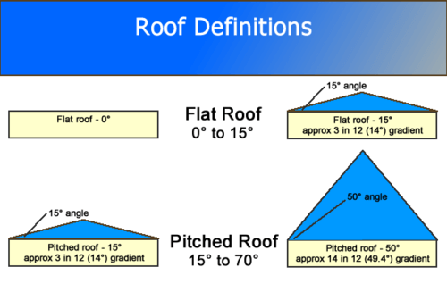 How To Install Roof Jacks Work Safely On A Steep Roof With Proper Roof Scaffolding