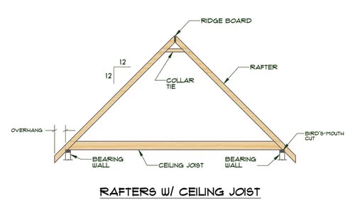 The Ultimate Roof And Rafter Guide For Cabins Tiny Homes