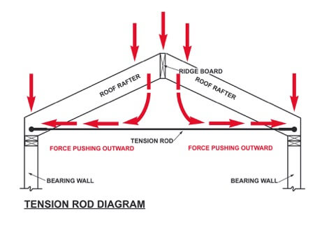 TensionRodDiagram