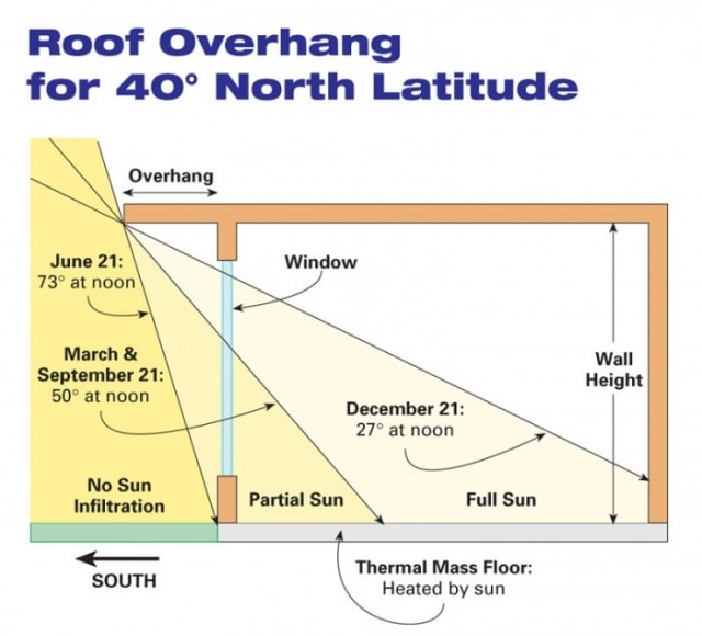 Roof Overhang Calculation For Optimum Sun