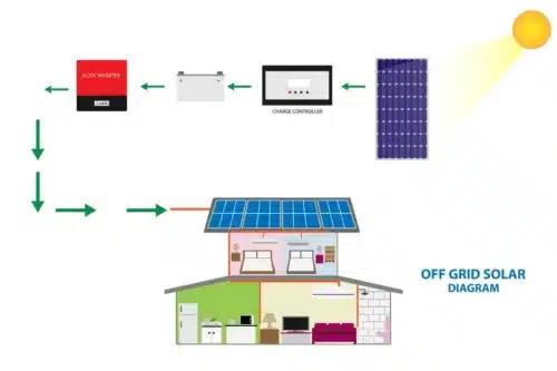 Understanding off-grid solar systems
