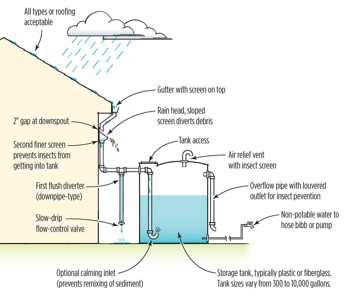 Rain Water Harvesting