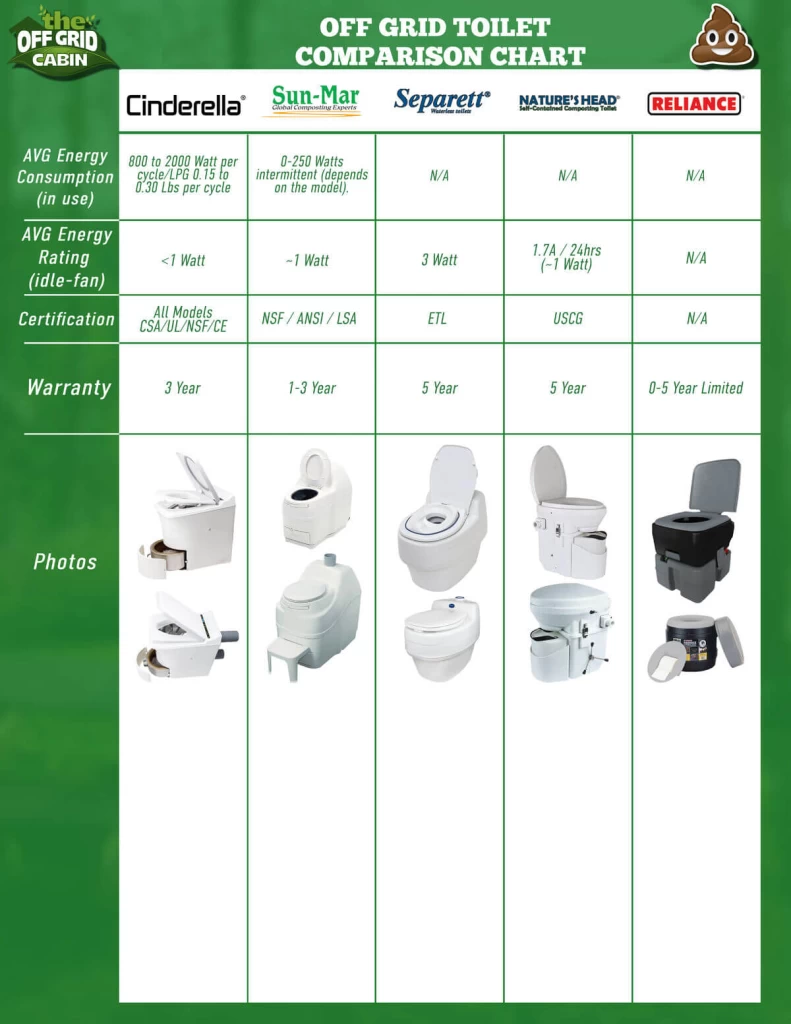 Off Grid Toilet Comparison Chart 2