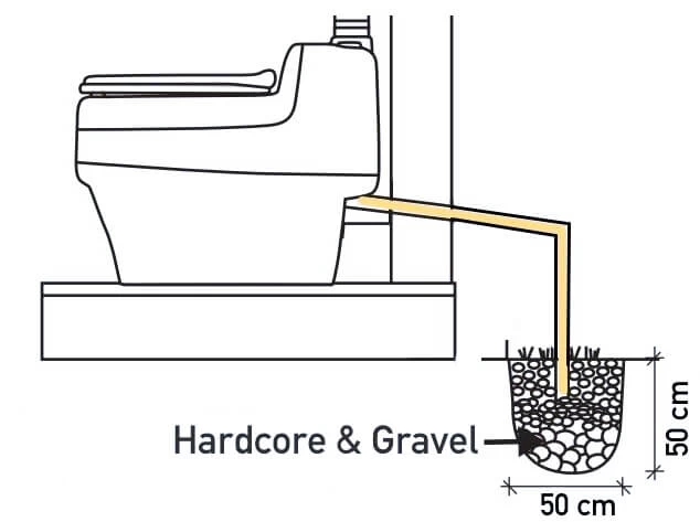 separett-soak-away pit off grid toilet