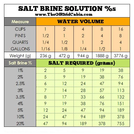 salt-brine-salinity-percentage-fermentation the off grid cabin ferment