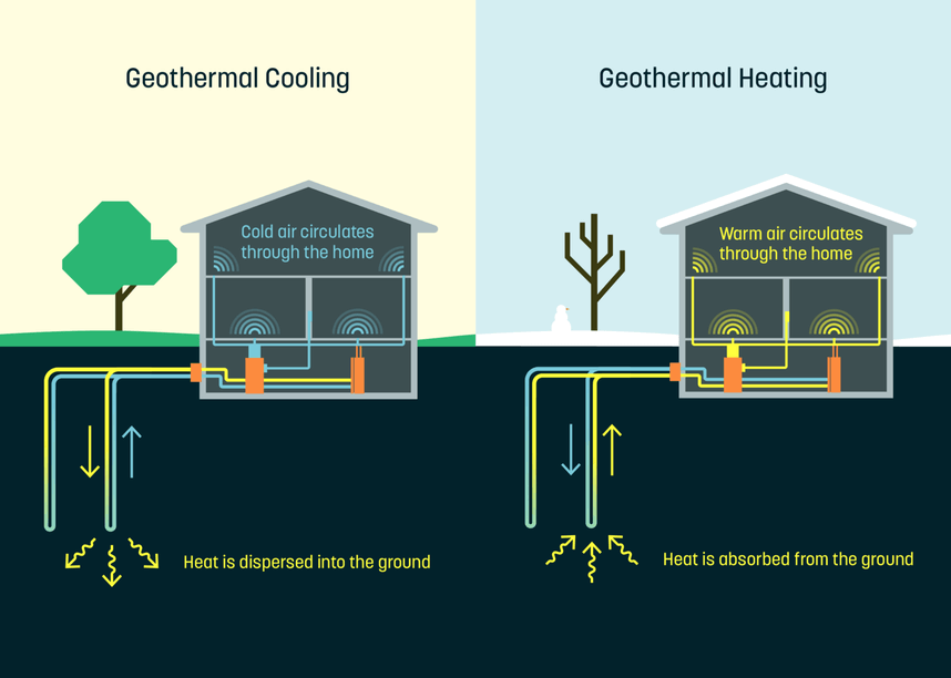 Geothermal off grid Heating