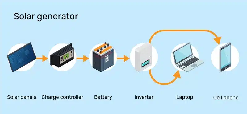 Diagram showing How a Solar Generator Works 