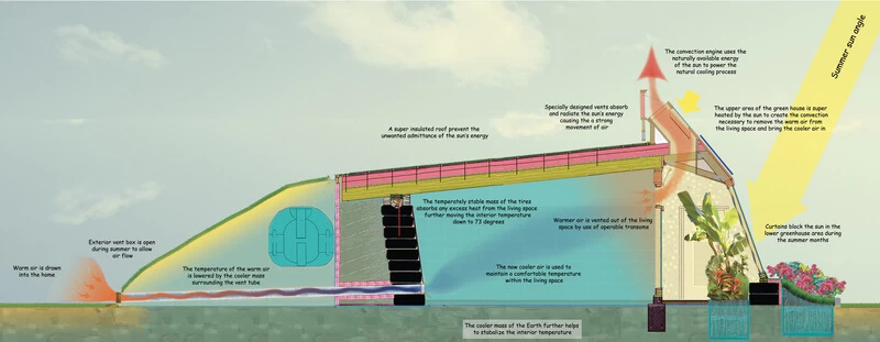 Earthship Thermal Heating and Cooling